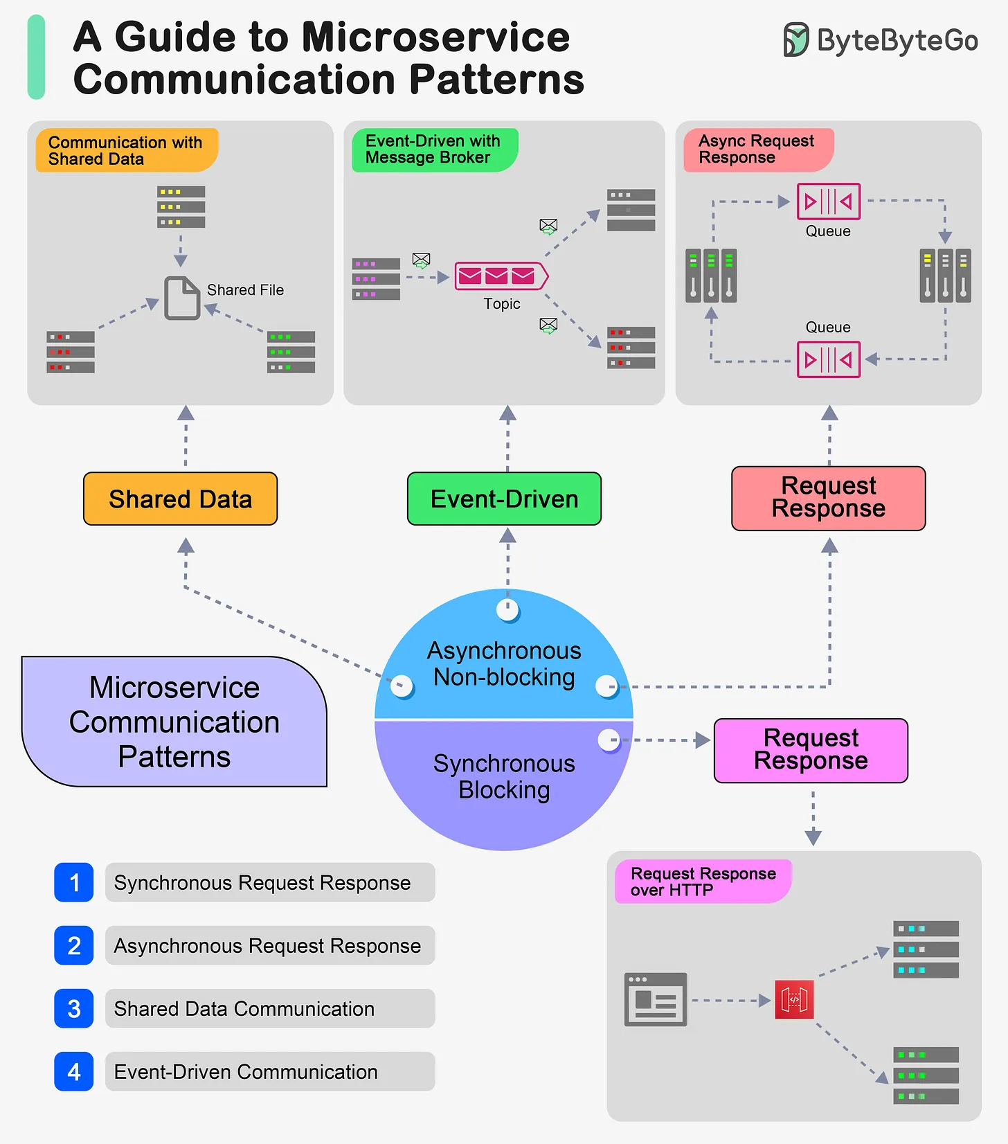 A Crash Course on Microservice Communication Patterns