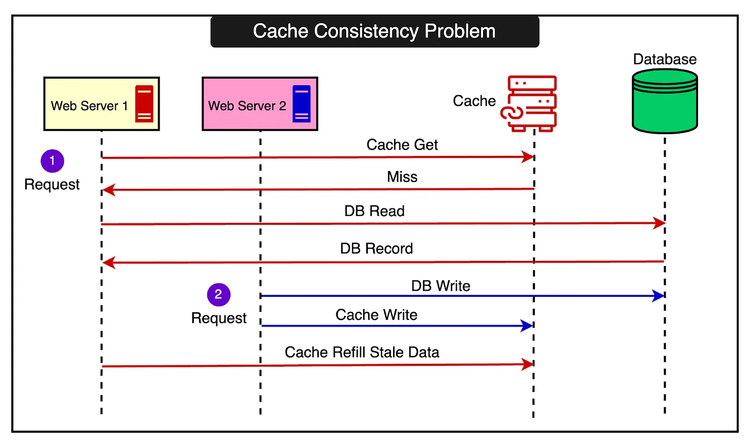 Scaling to 1.2 Billion Daily API Requests with Caching at RevenueCat